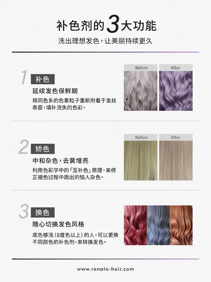补色剂的 3 大功能信息图:补色延续发色保鲜期、矫色中和杂色去黄增亮、换色在够浅底色上切换风格